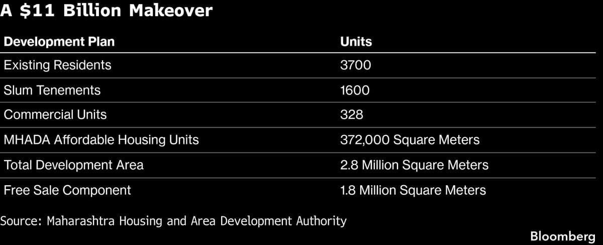 Adani’s North Mumbai Project to Cost $11 Billion, Official Says