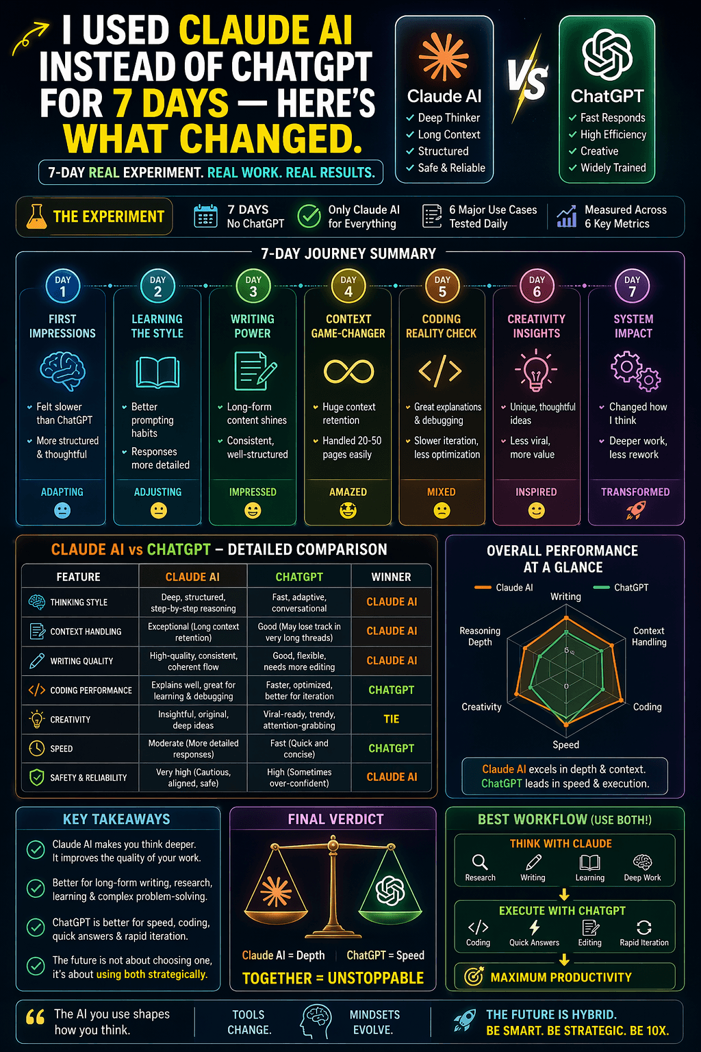 I Used Claude AI Instead of ChatGPT for 7 Days — Here’s What Actually Changed (Deep Technical…