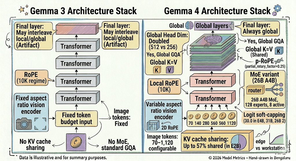 What Gemma 4 Reveals About Where Open Model Design is Heading: Part 1