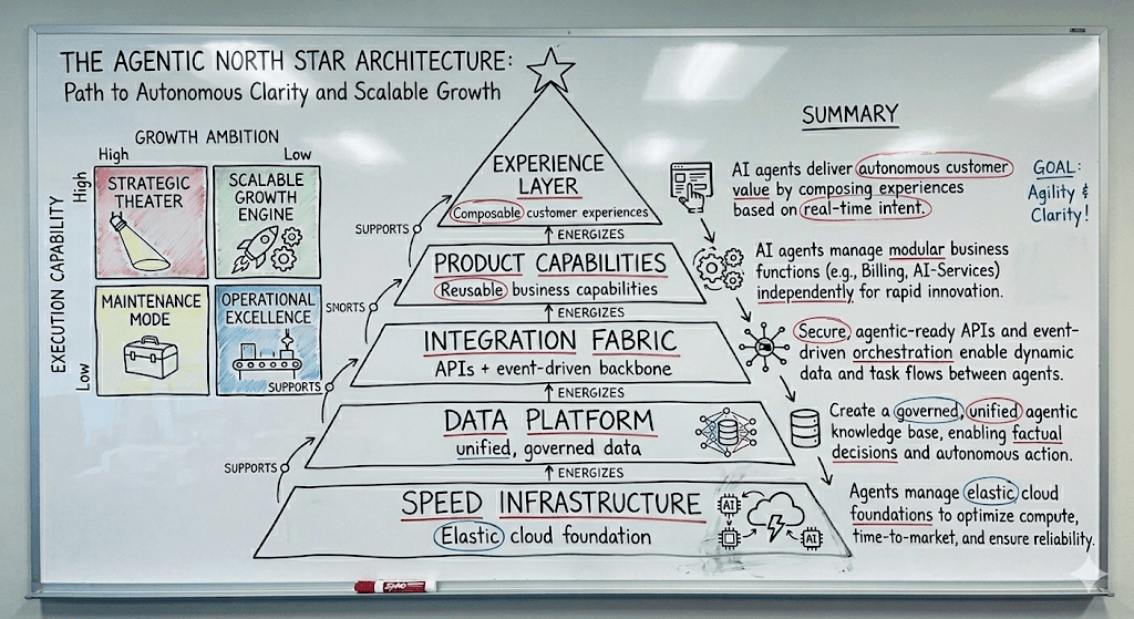 The Five-Layer Architecture in the Age of Agentic AI