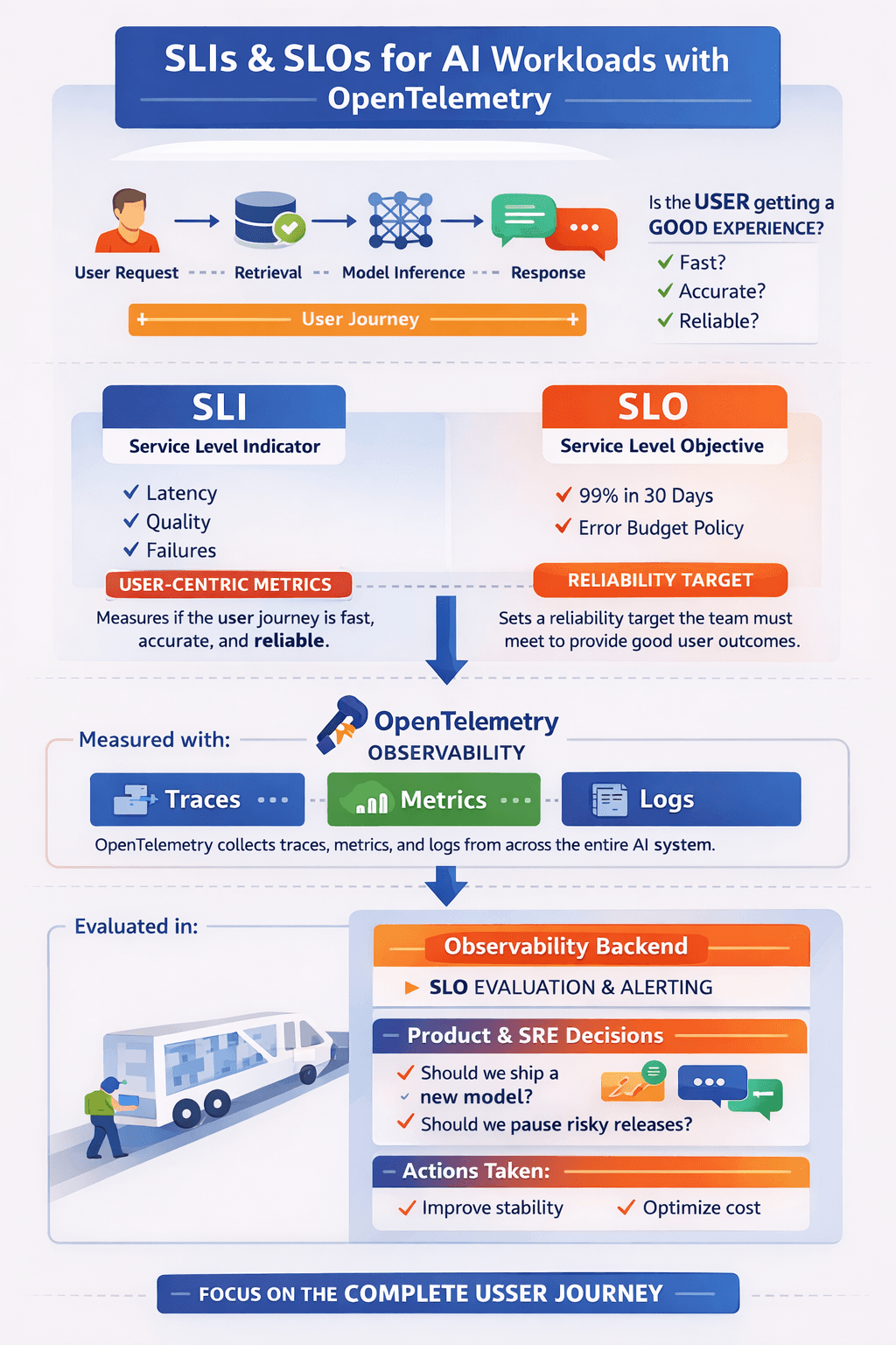 Day 109— SLIs and SLOs with OpenTelemetry for AI Workloads