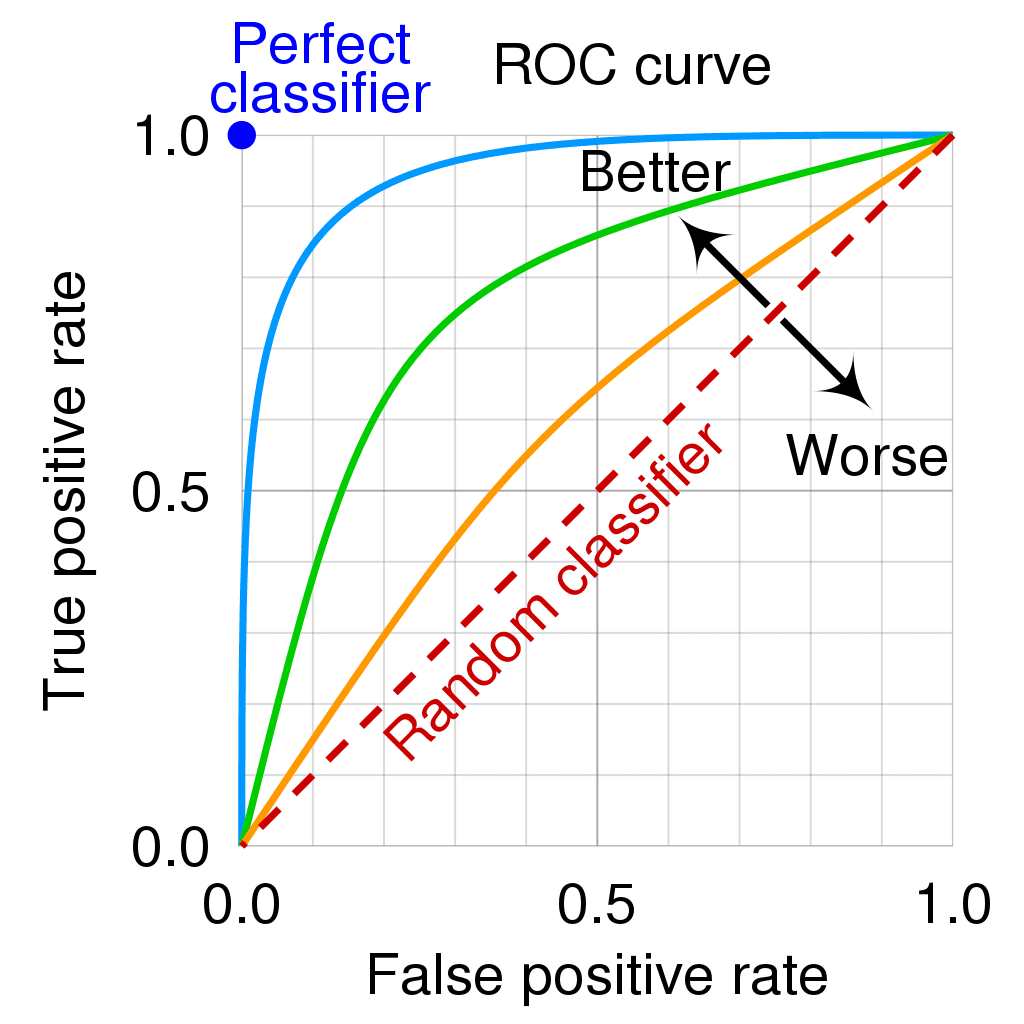 Understanding Model Evaluation: From Confusion Matrix to ROC-AUC