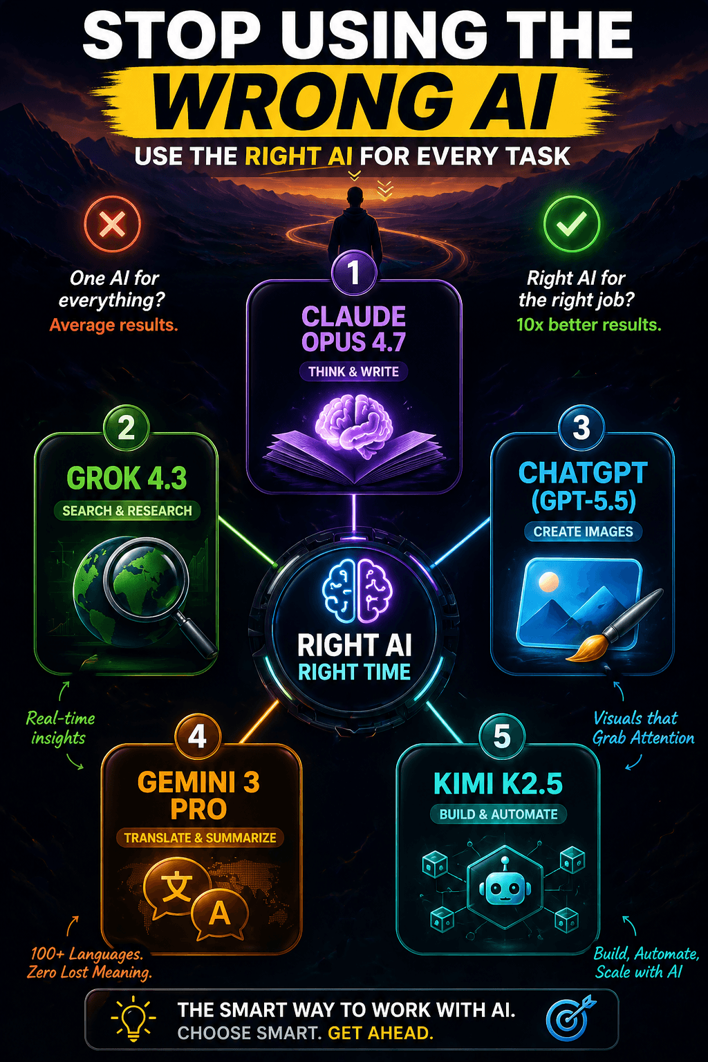 Stop Using the Wrong AI — A Simple 1-Page System to Choose the Right Tool for Every Task (2026…