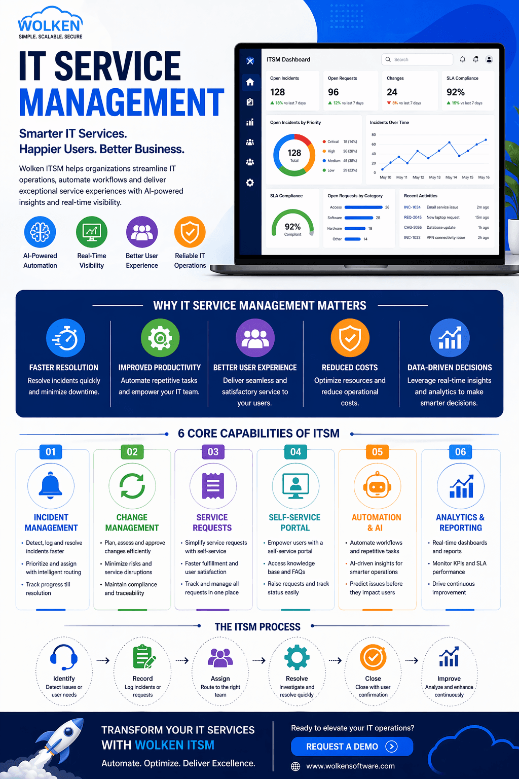IT Service Management (ITSM): The Foundation of Efficient IT Operations