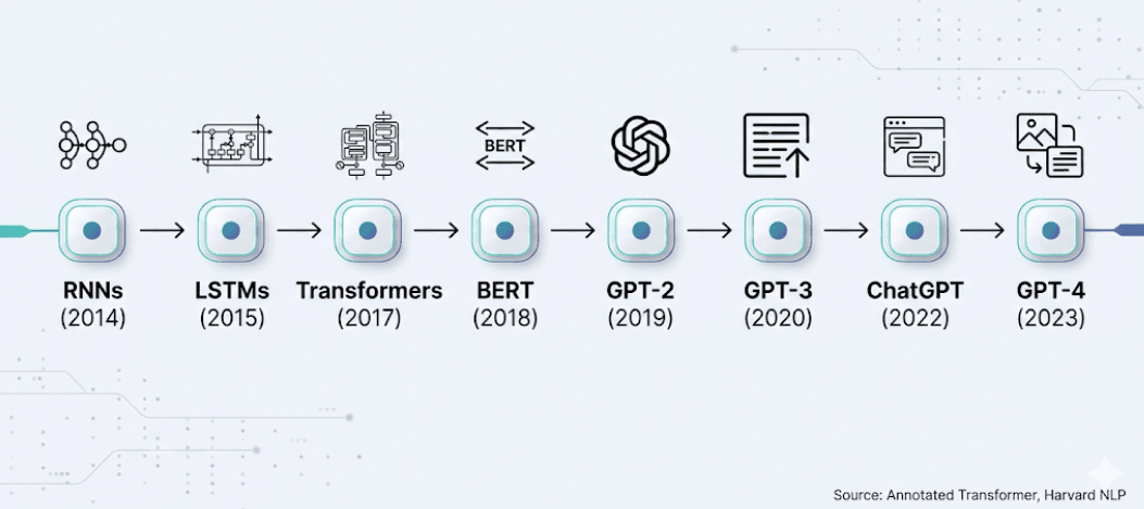 Inside Large Language Models like GPT