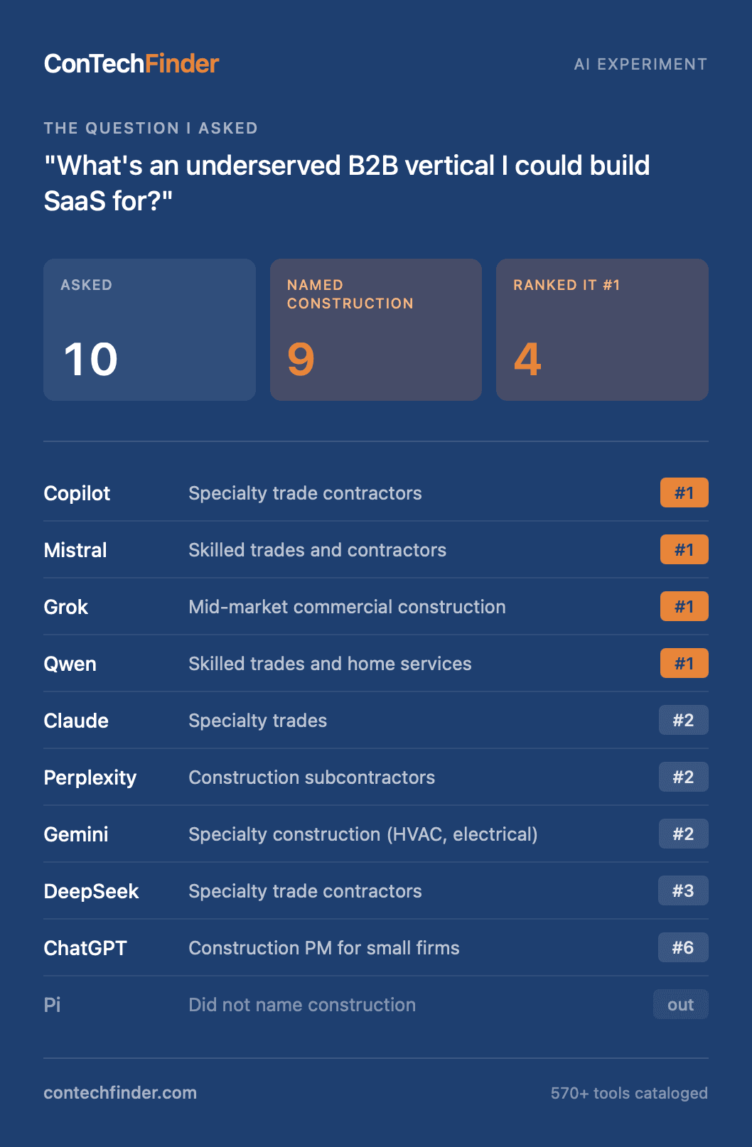 I Asked 10 AI Chatbots Where to Build SaaS.