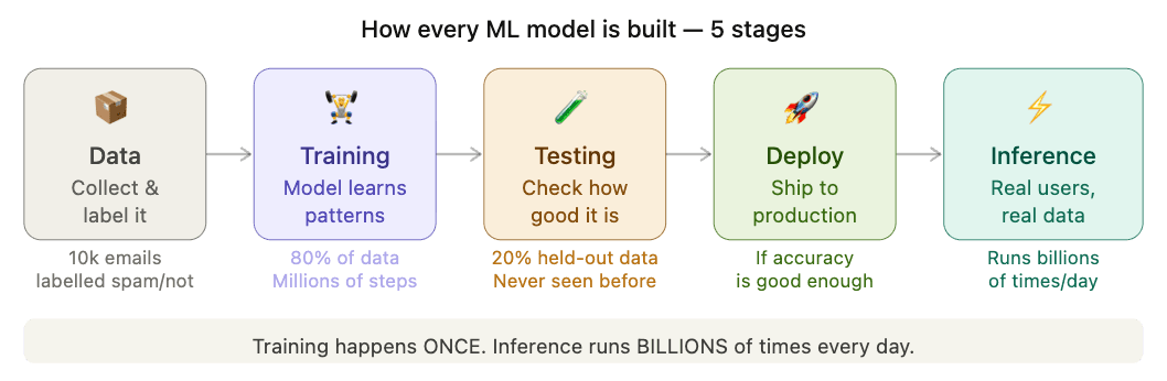 How Machine Learning Actually Works