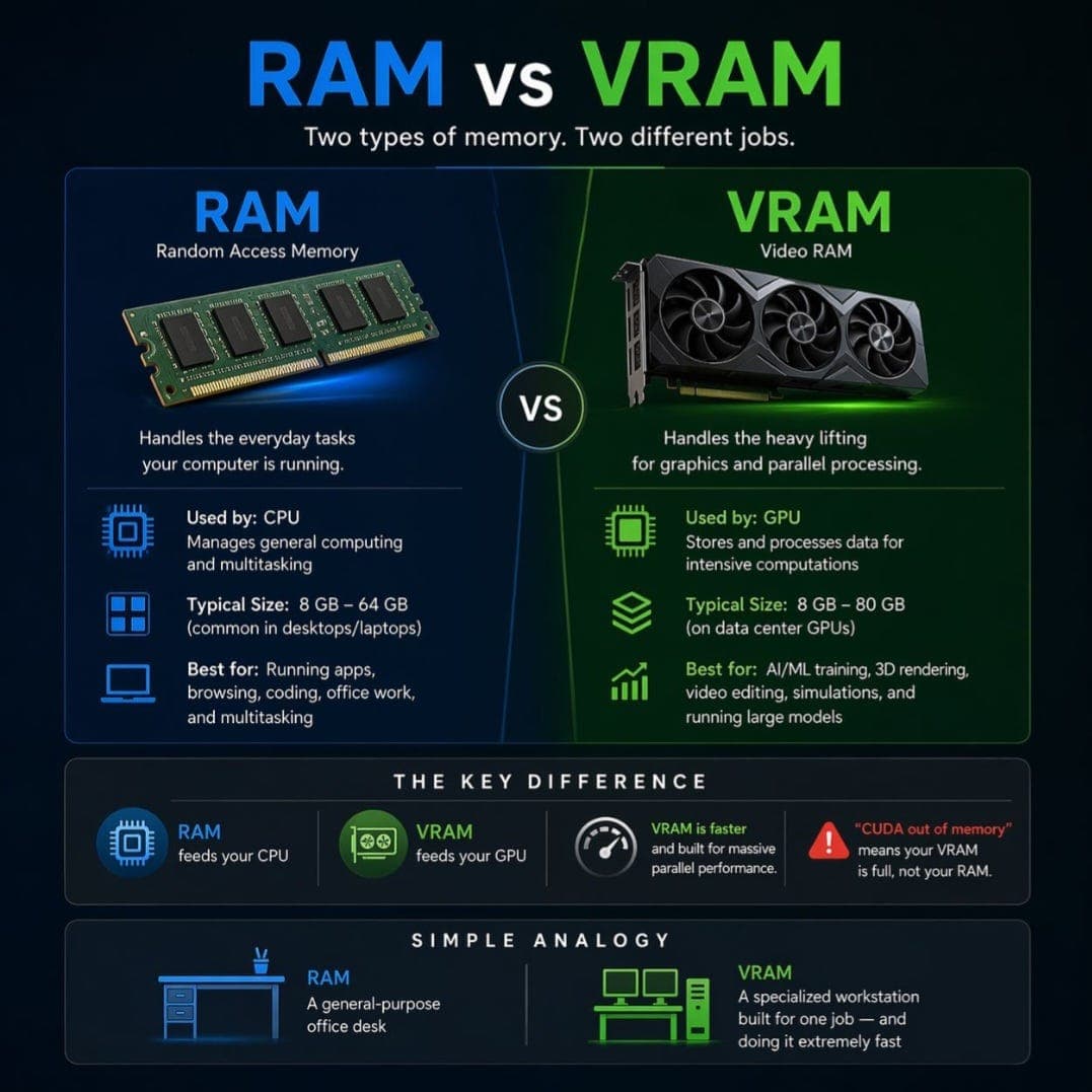 RAM vs VRAM — What’s the Difference?
