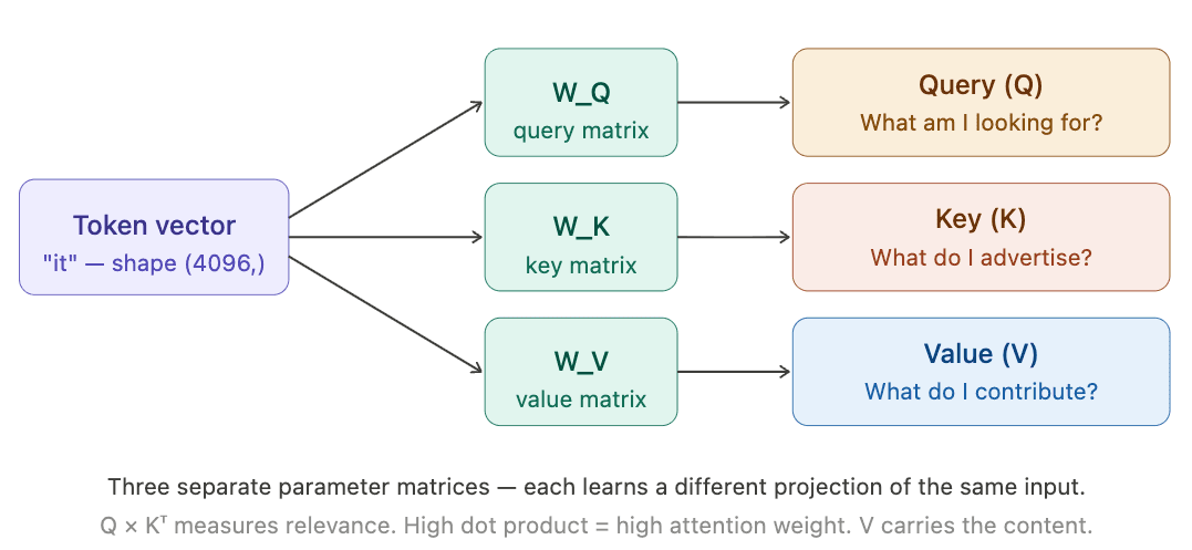 From Attention to Understanding: A Transformer Deep Dive (Part II)