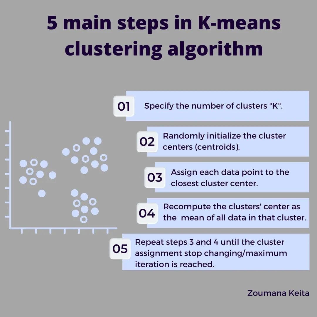 K-Means Clustering: How Machines Learn to Group Data