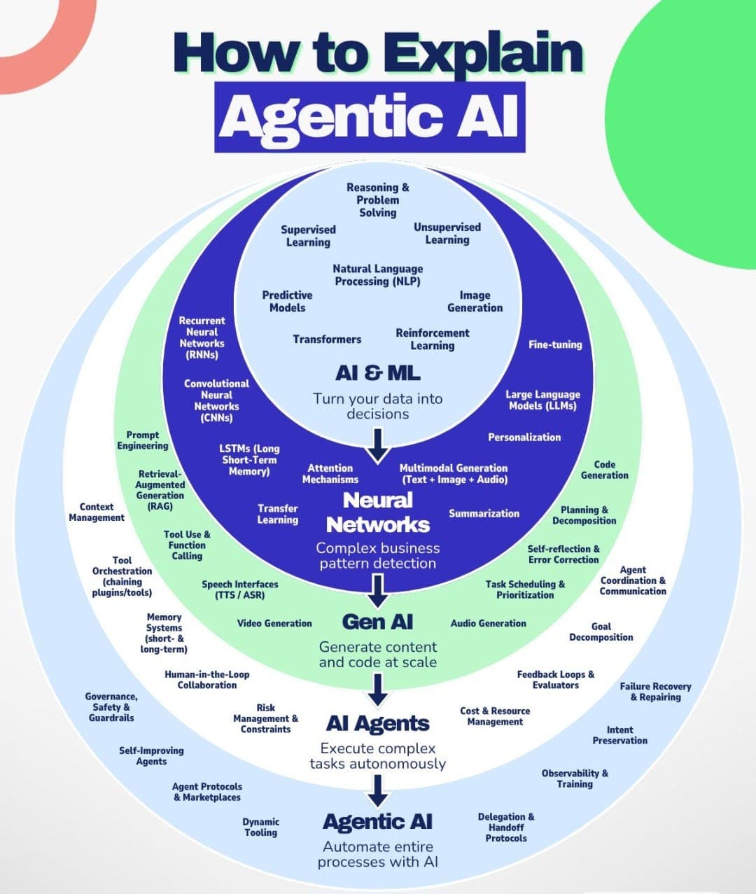 Most people don't understand what Agentic AI is.