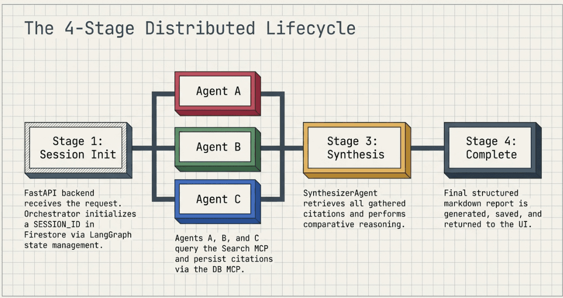 Model Conclave: Building a Multi‑Agent Research Council with ADK, MCP, and A2A