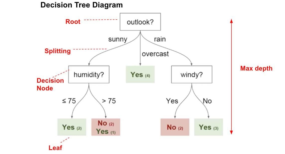 Decision Trees — ID3 Algorithm