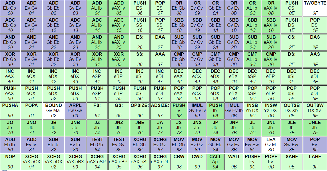 50 Essential x86 Assembly Opcodes Every Programmer Should Know