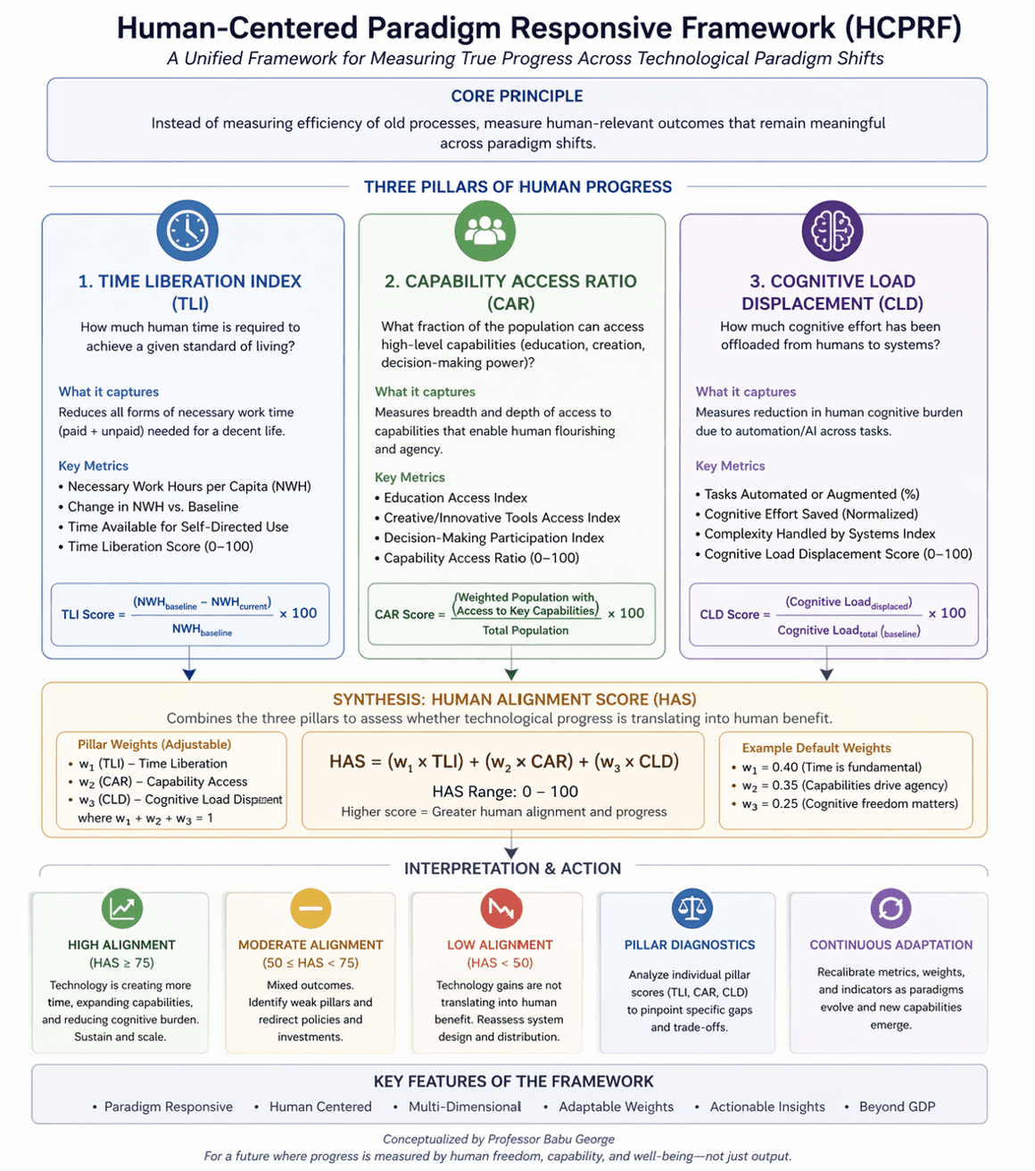Miles Per Gallon of Oats: Efficiency is an invalid measure to justify the costs or benefits of AI.