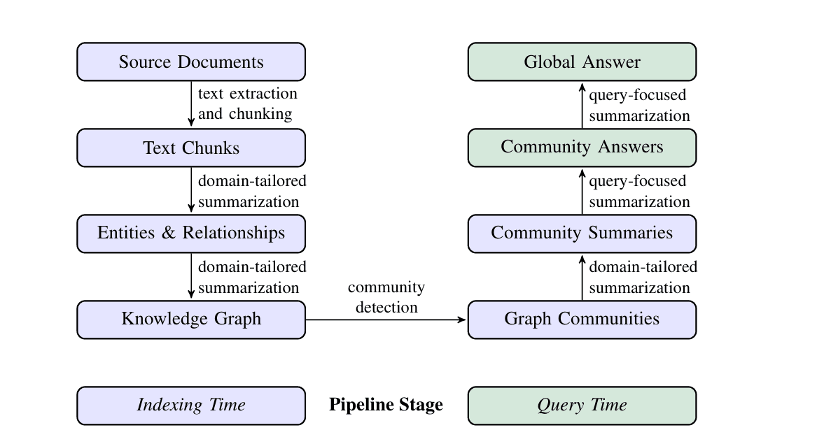 GraphRAG: A Knowledge Graph Approach to Scalable Query-Focused Summarization