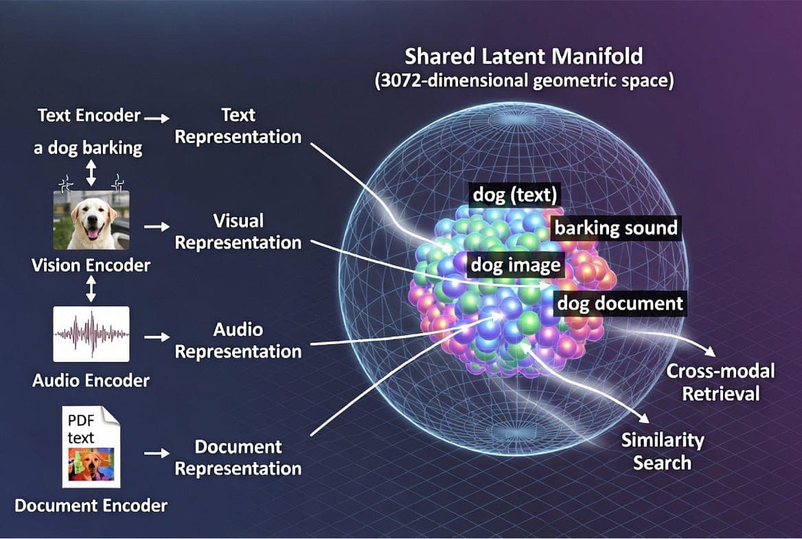 The Geometry of Multimodal Fusion