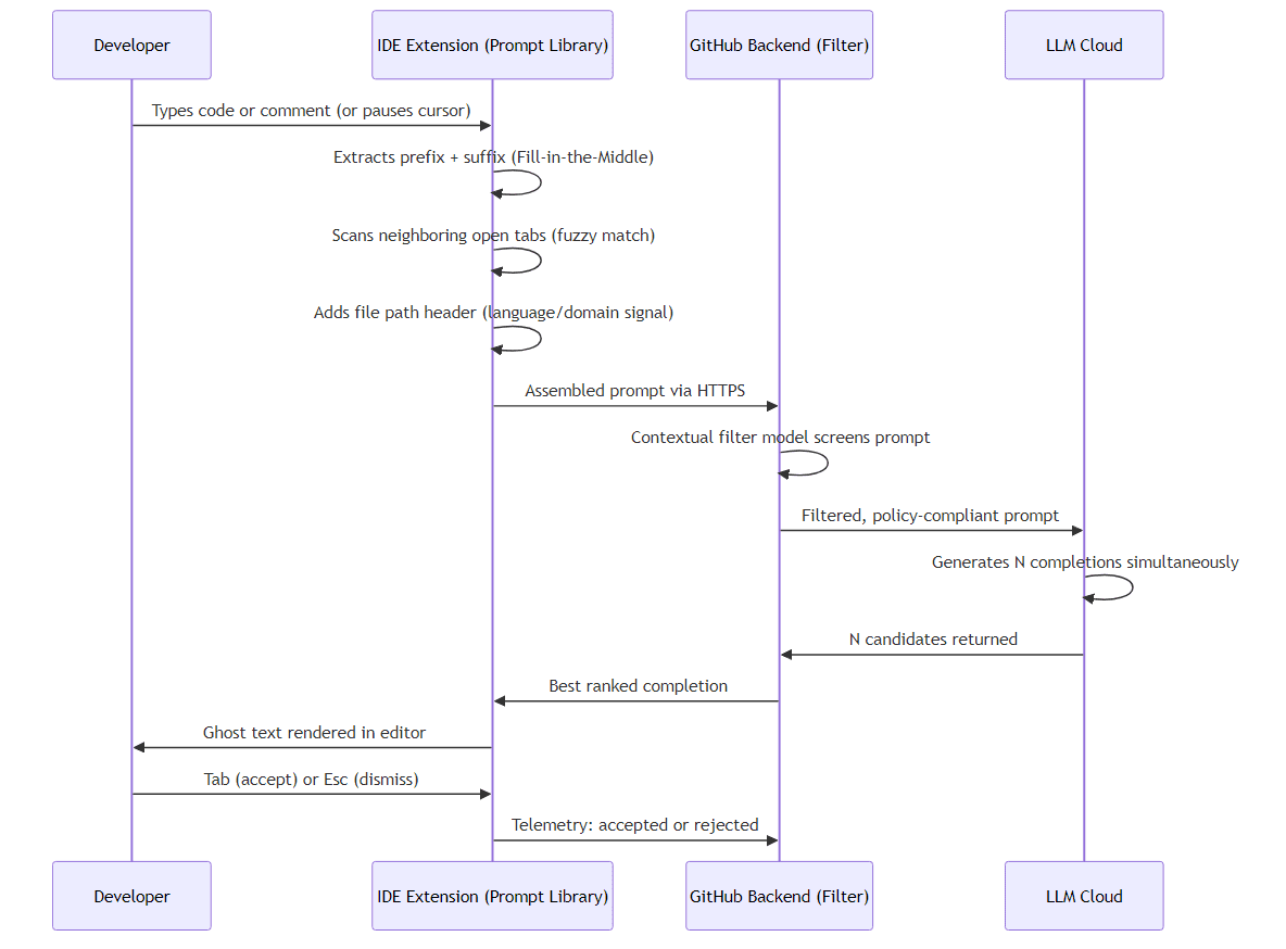 What is GitHub Copilot? A Deep Dive into Architecture and Data Flow
