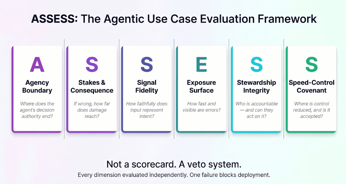 Part 3 : The Framework — ASSESS