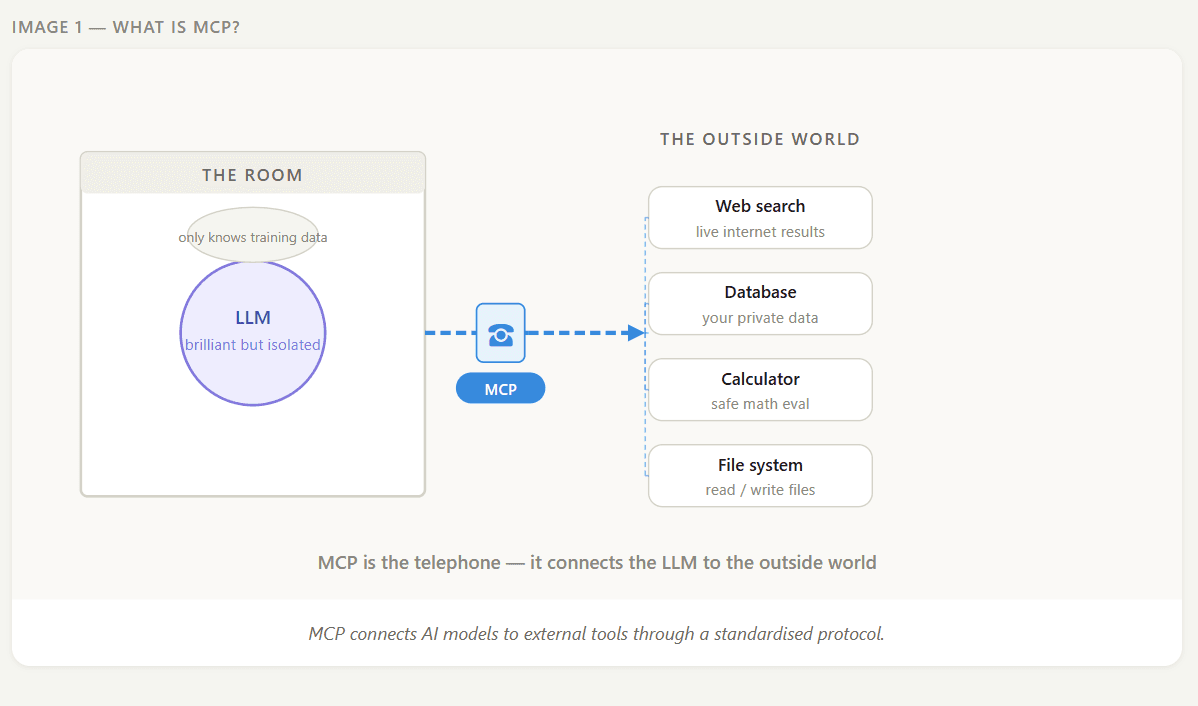 Model Context Protocol Explained: What It Is, Why It Matters, and How I Built a Multi-Agent System…