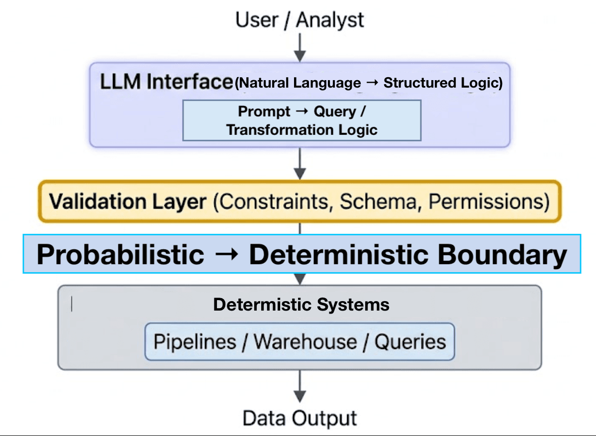 LLMs + Data Engineering - The Probabilistic–Deterministic Boundary (What Actually Changes)