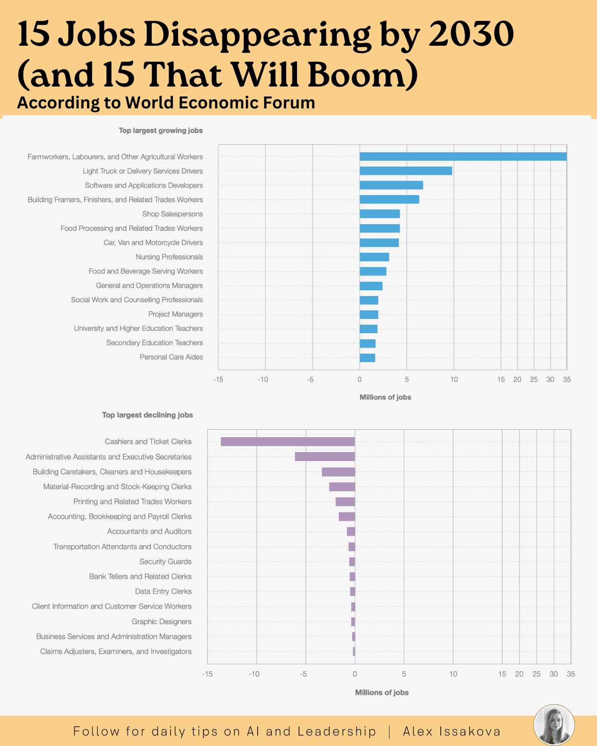 The future of work is not about job titles disappearing overnight.