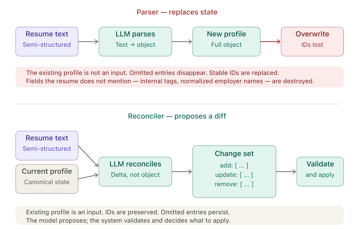LLMs as Reconciliation Engines, Not Parsers
