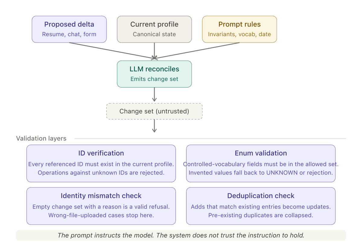 Hard Corners of LLM Reconciliation