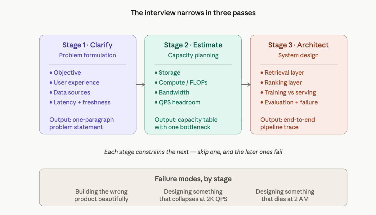 The ML System Design Interview, With Numbers Flowing Through Every Stage (Part 1)