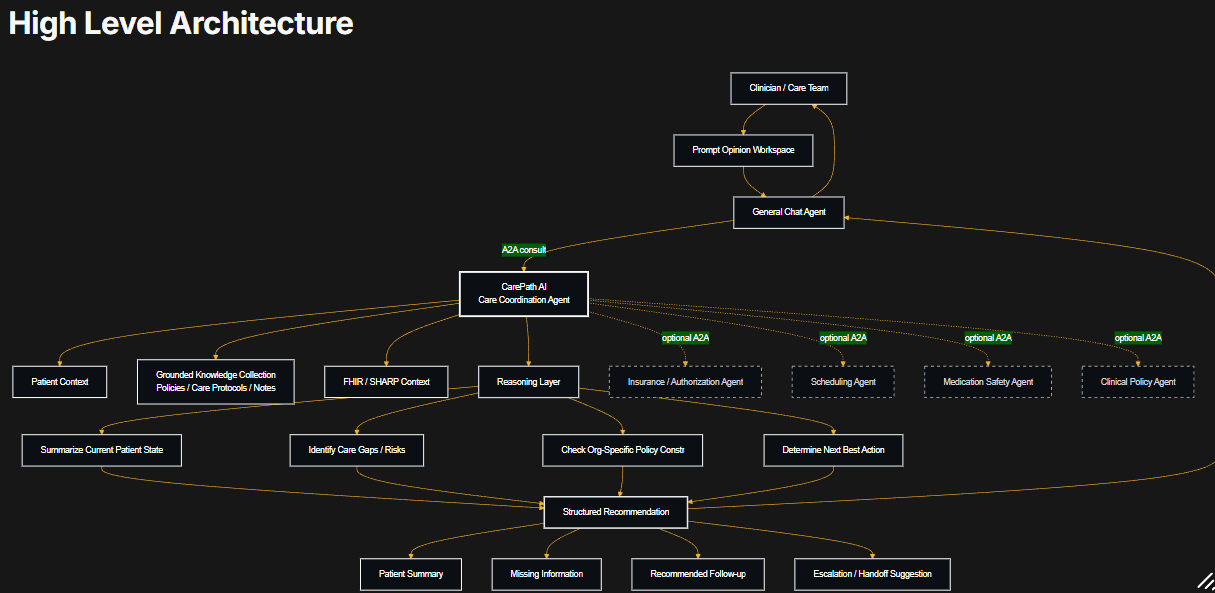 Designing a Workflow-Oriented Multi-Agent Healthcare System on PromptOpinion