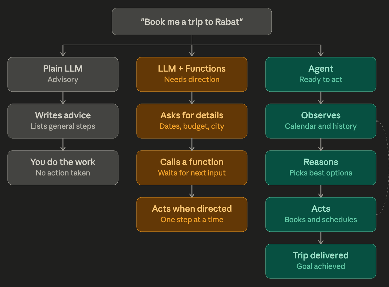 From LLMs to AI Agents: A Simple Guide to the Biggest Shift in AI