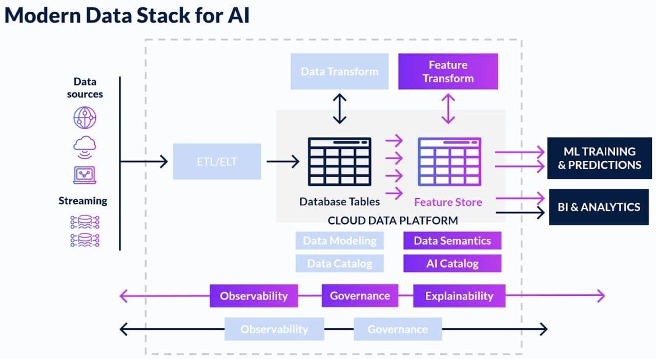 10 GenAI Paradigms That Will Redefine the Modern Data Stack by the End of 2026