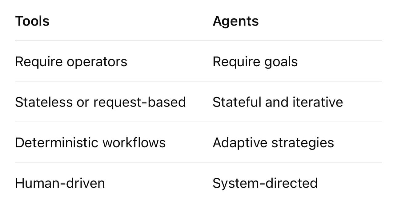 From Tools to Agents: The Inversion of Software and the Rise of Autonomous Systems