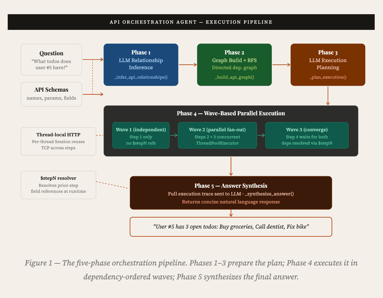Agentic REST API Orchestration (AI 4 BI over API layer)
