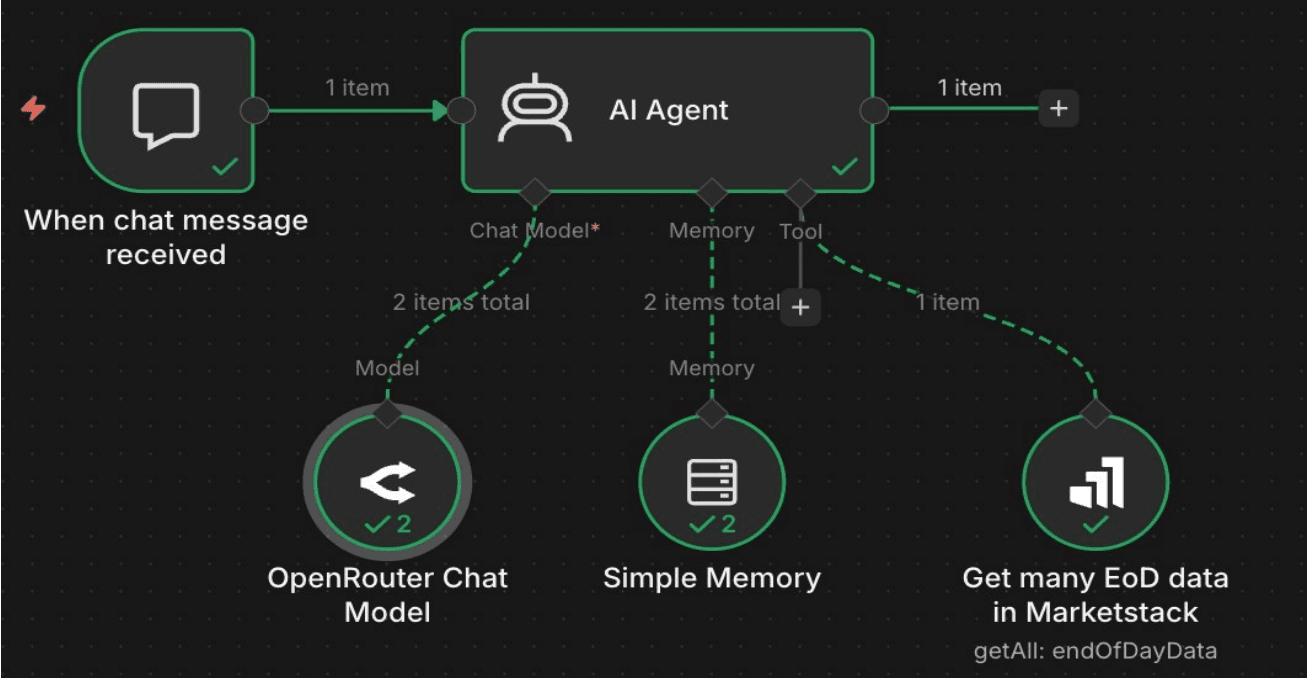 Building an Agentic AI Workflow with n8n