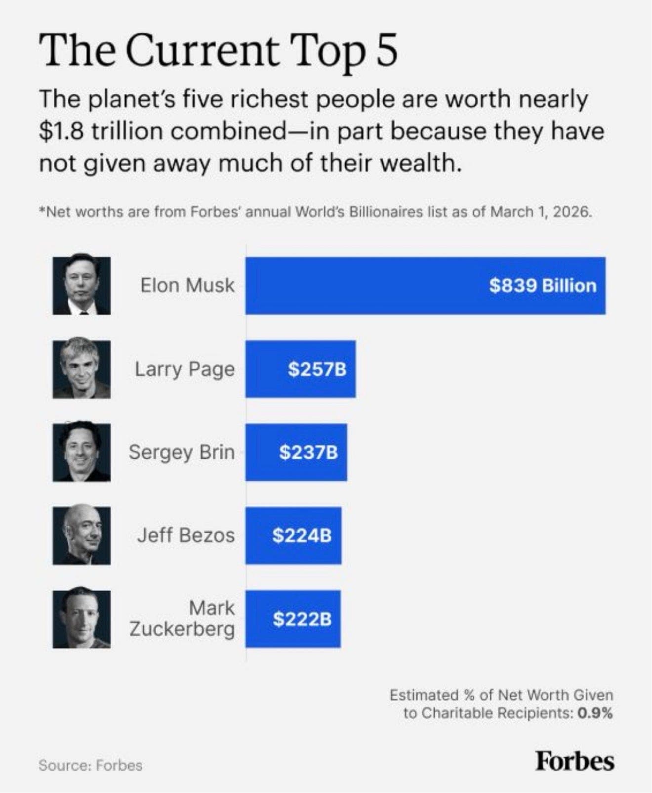 It truly makes NO sense whatsoever for these rich founders to hand over their wealth