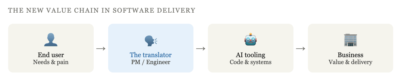 PMs and Software Engineers Become Translators