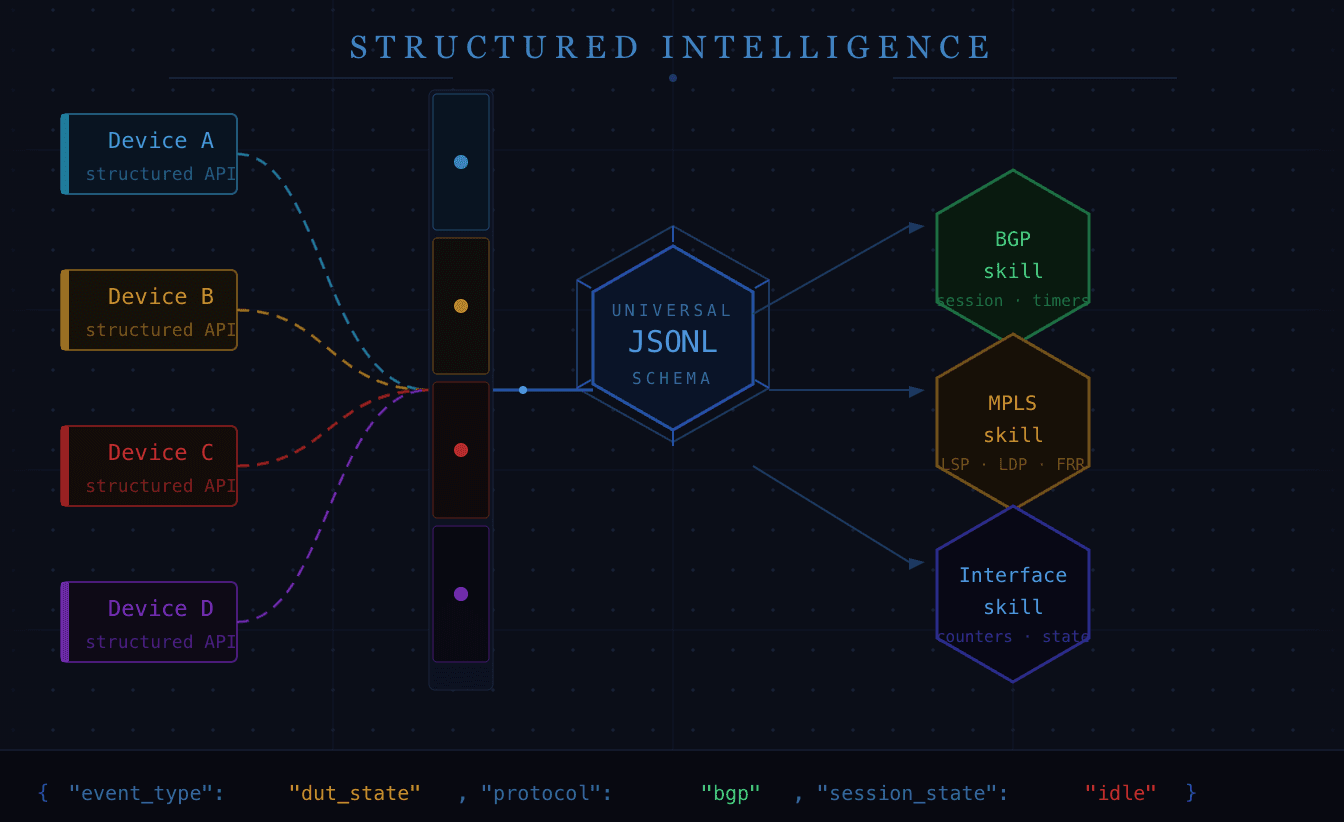 Structured Intelligence: A Universal Artifact Schema for AI-Assisted Network Troubleshooting