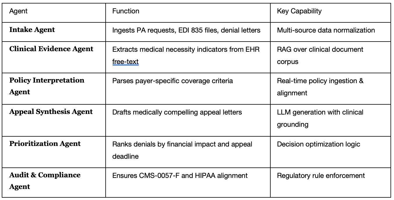 Agentic AI for Prior Authorization & Denial Management: A Technical Framework for Revenue Cycle…