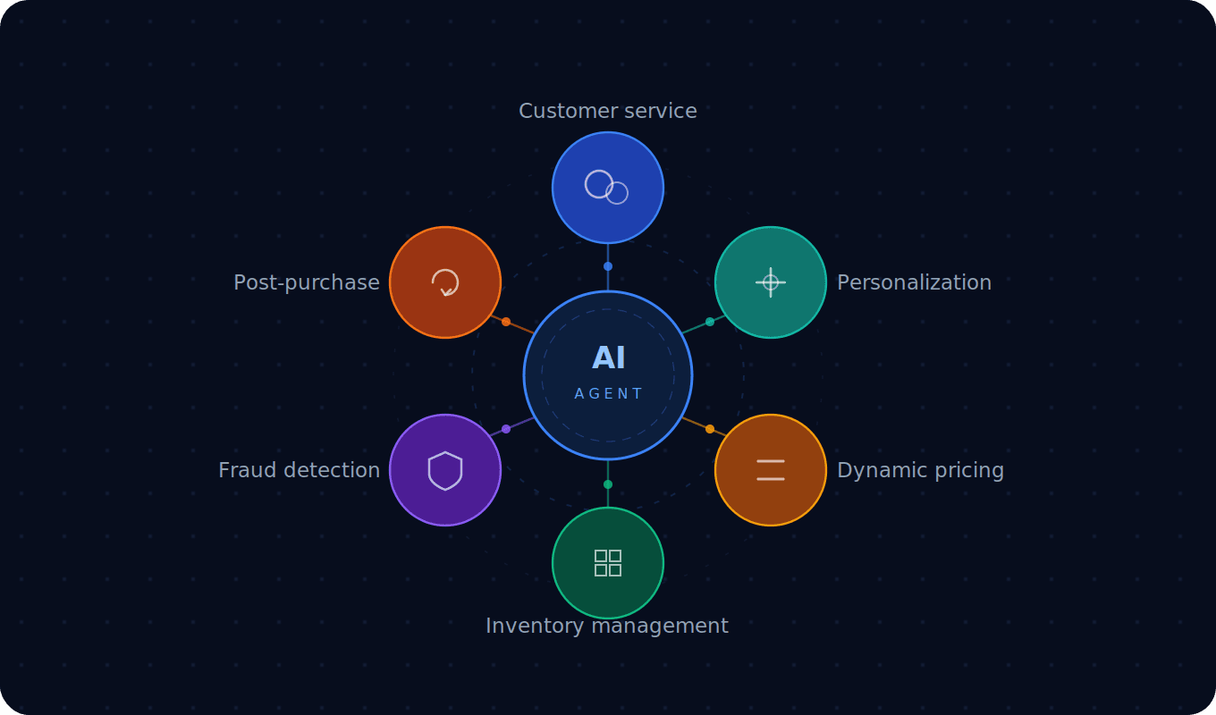 How AI Agents Are Drastically Transforming Ecommerce Operations