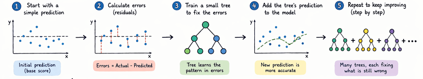 XGBoost Explained: Why Gradient Boosting Became a Machine Learning Powerhouse
