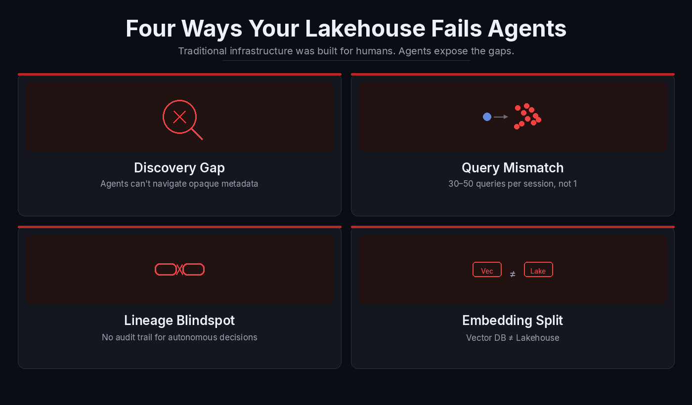 Why Your Data Lakehouse Isn’t Ready for Agentic AI