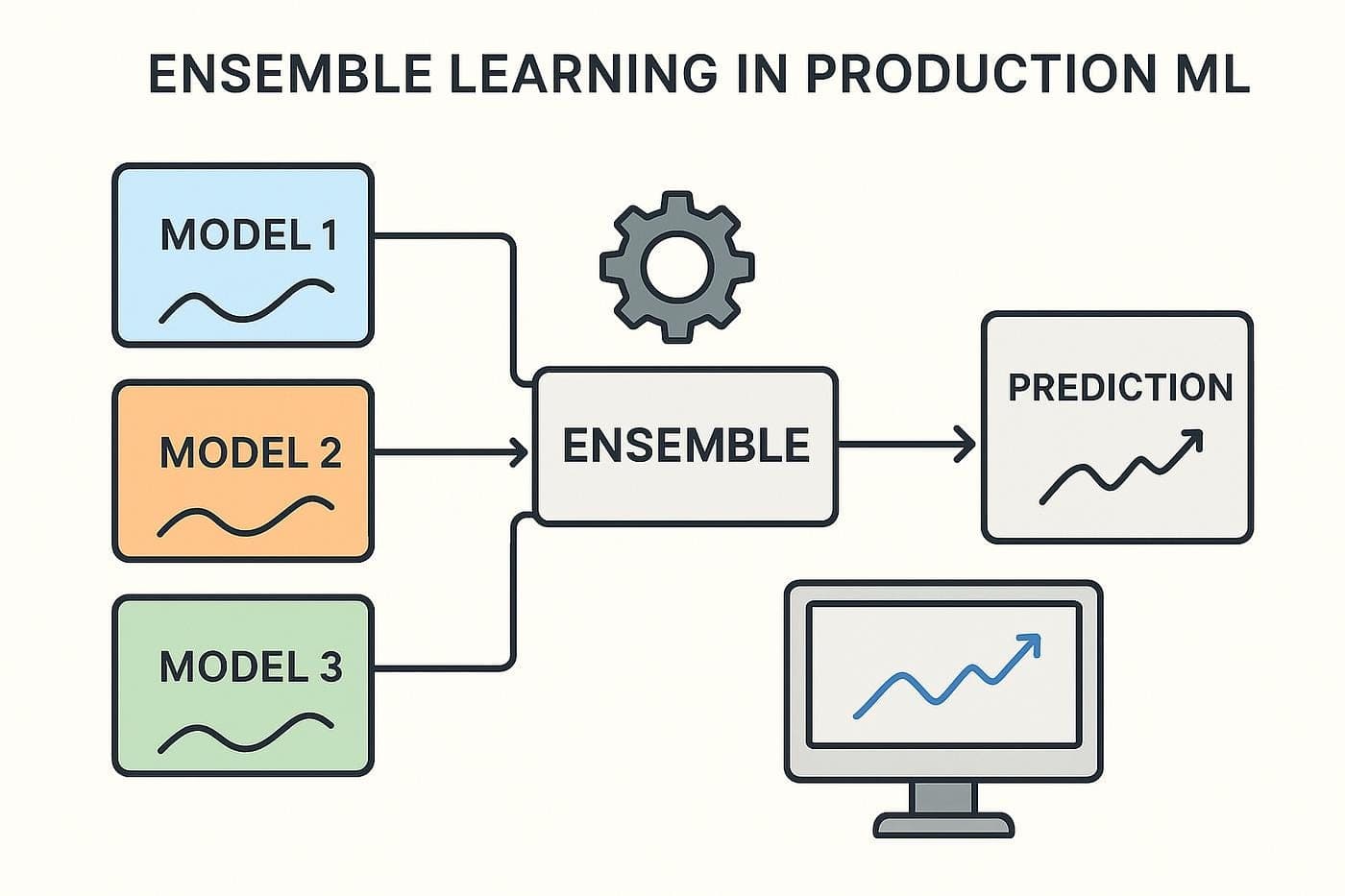 Day 36: Introduction to Ensemble Learning — Why Multiple Models Perform Better than One