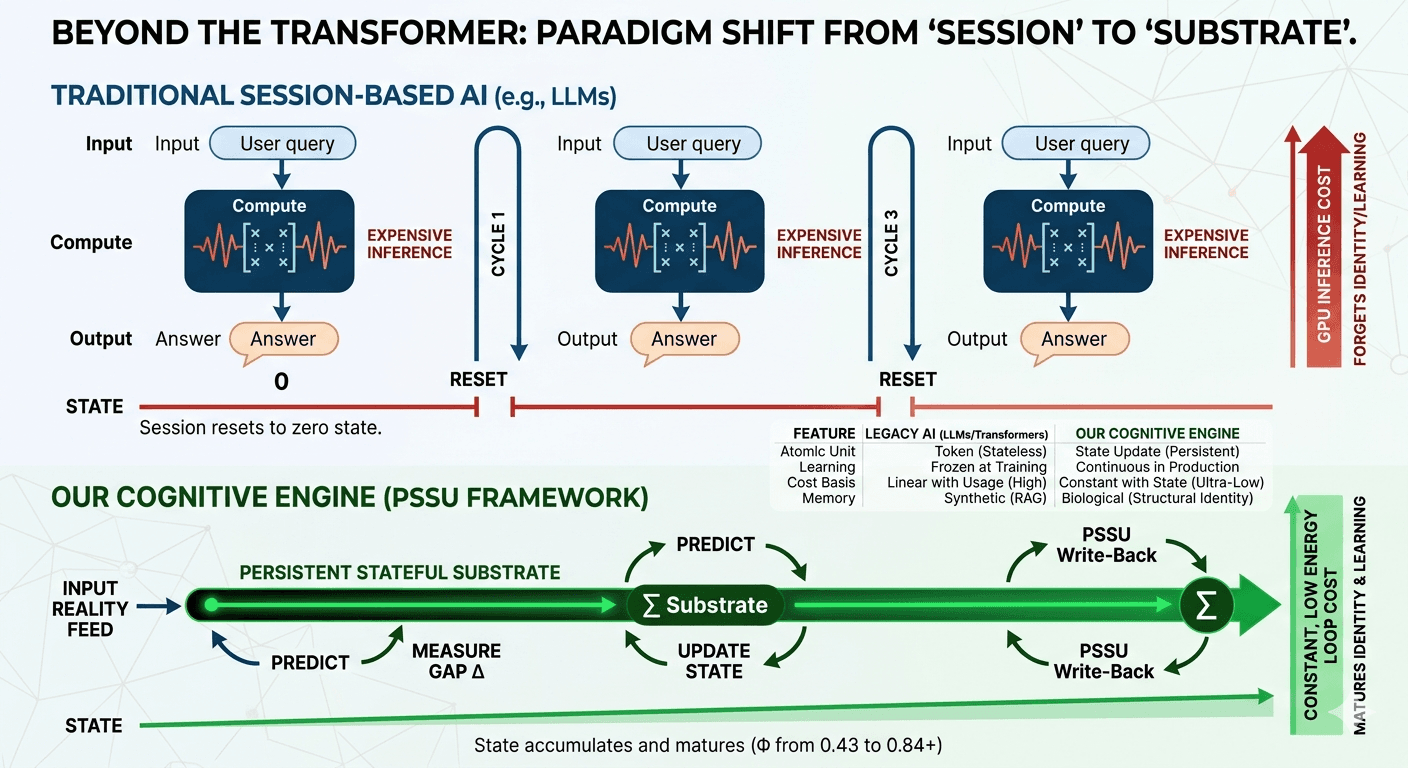 THE NEXT ARCHITECTURE: Why Stateless AI Is Ending and Cognitive Substrates Are Taking Over