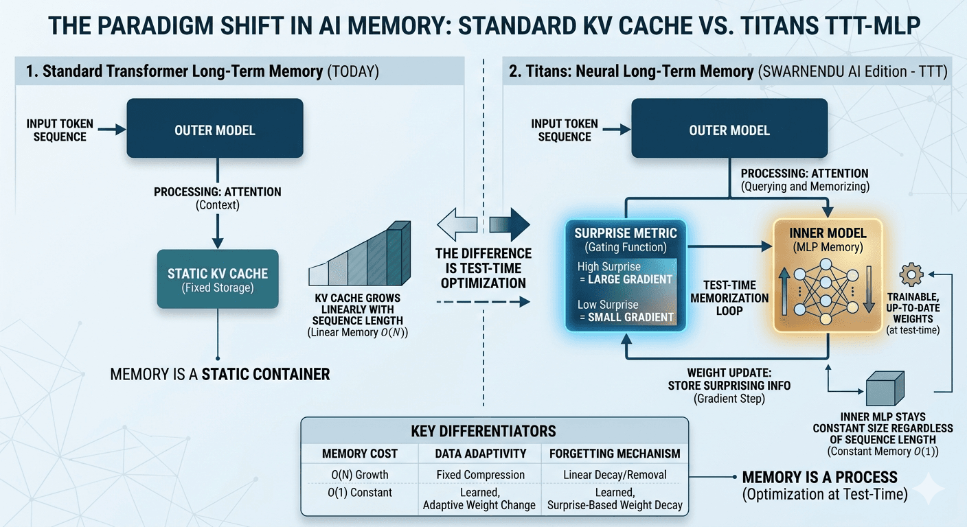 Let’s Build Google’s Titans Memory Module From Scratch in PyTorch