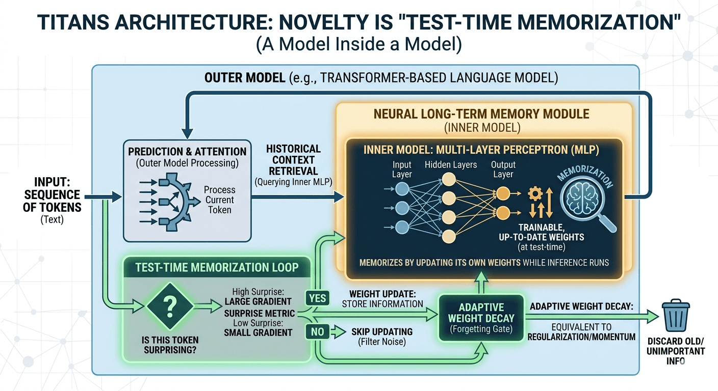 Google Put a Neural Network Inside a Neural Network to Teach It How to Remember.