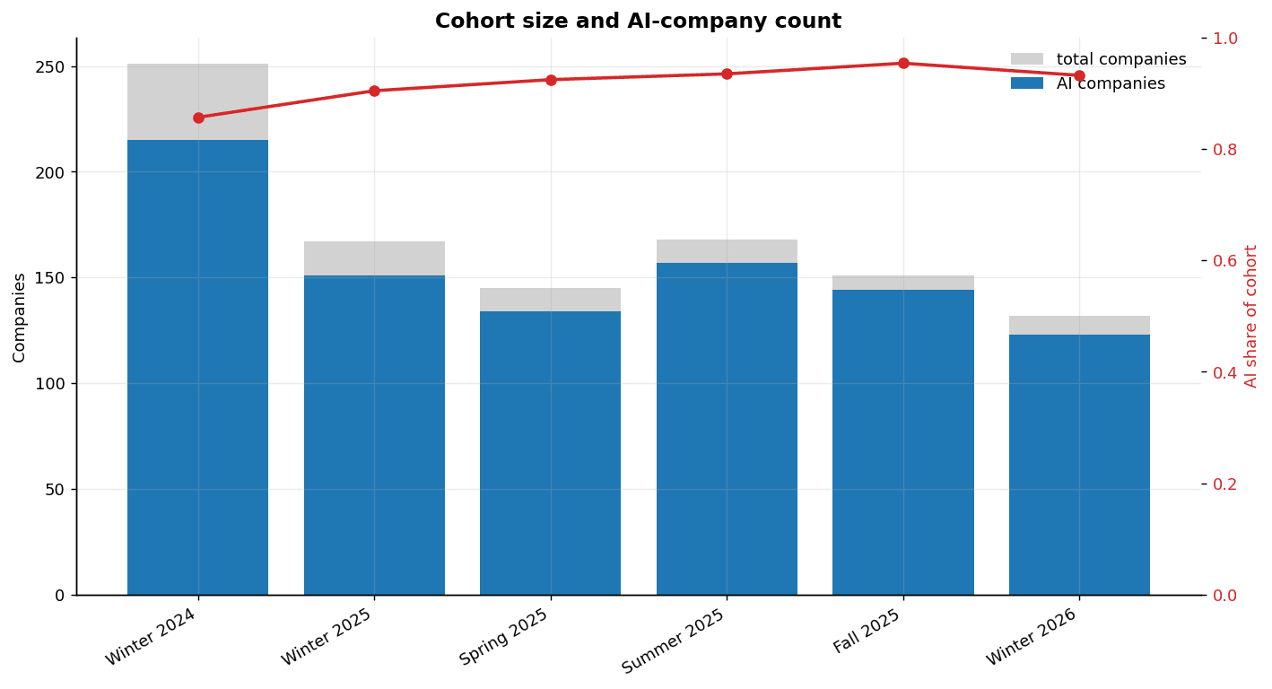 I Analyzed Every YC Company From Winter 2024 to Winter 2026. Here’s What’s Actually Changing