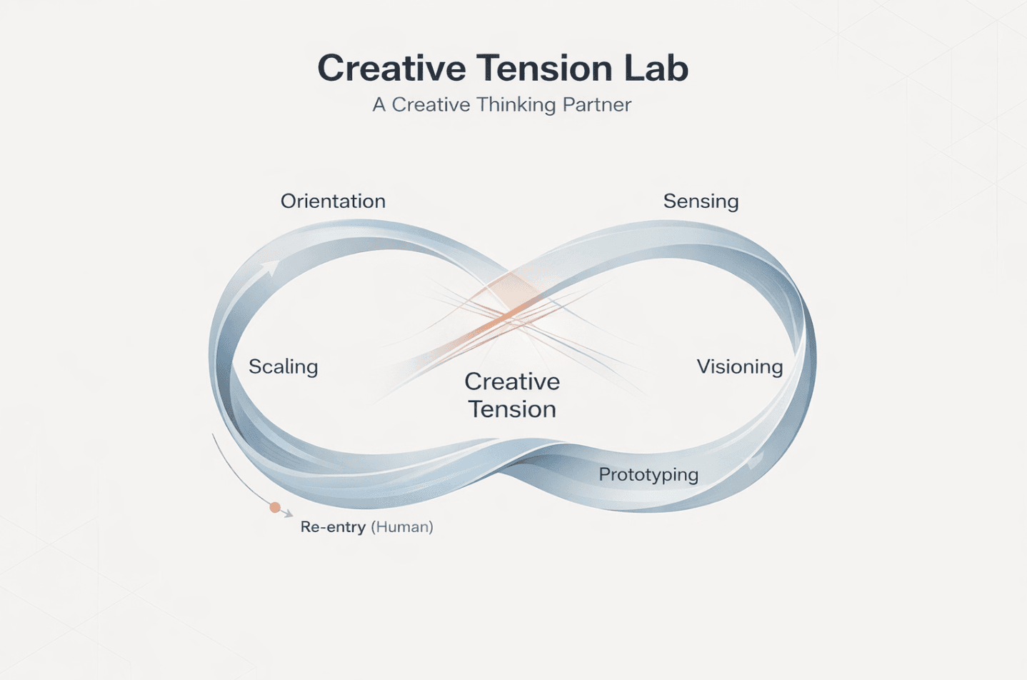 Work Without TPS Reports: Time to Be Curious