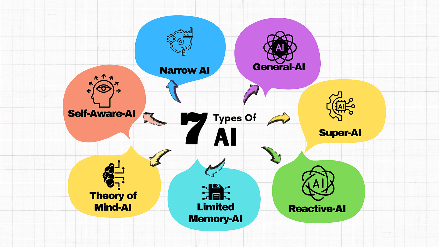 Do You Really Know AI and Its Types? If Not… Read This Before It’s Too Late….