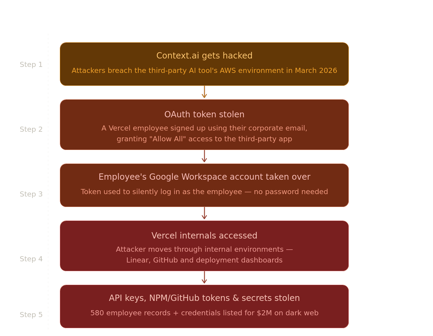 One Employee. One Careless Click. Millions of Developers at Risk.
